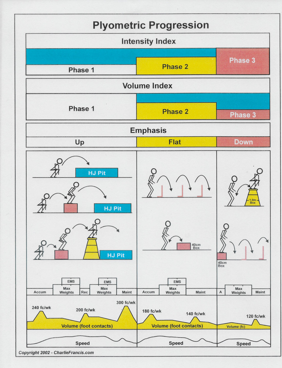 Sprint diagrams by Coach Charlie Francis